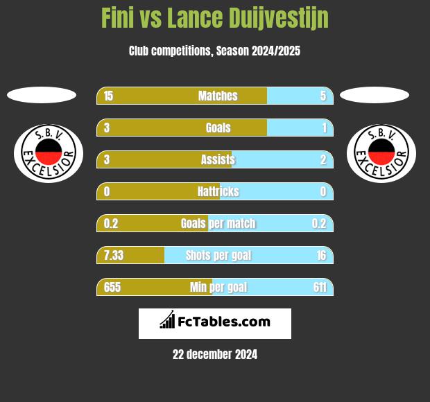 Fini vs Lance Duijvestijn h2h player stats