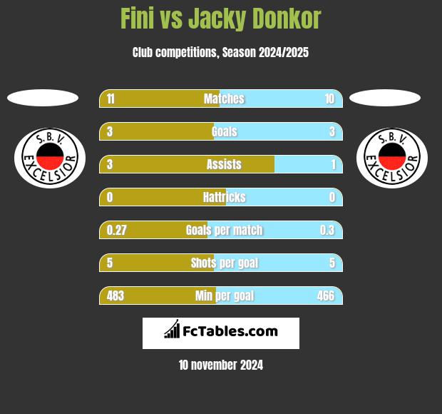 Fini vs Jacky Donkor h2h player stats