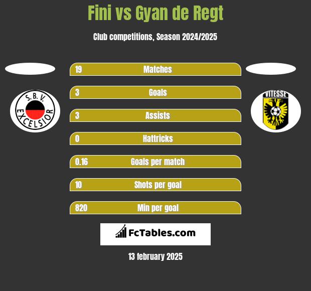 Fini vs Gyan de Regt h2h player stats