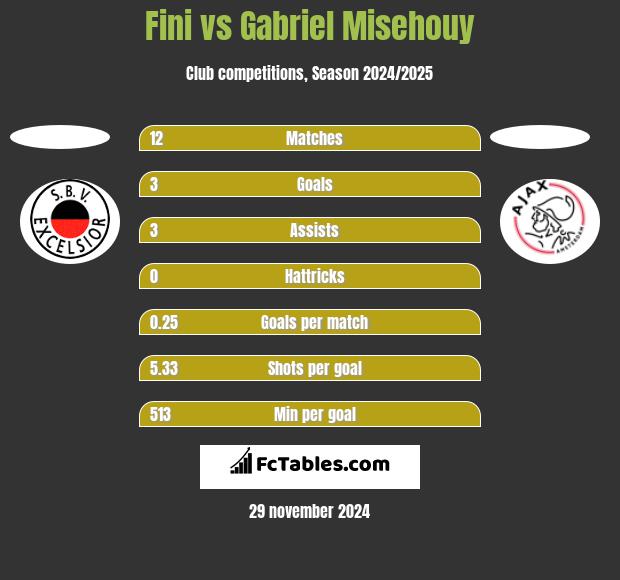 Fini vs Gabriel Misehouy h2h player stats