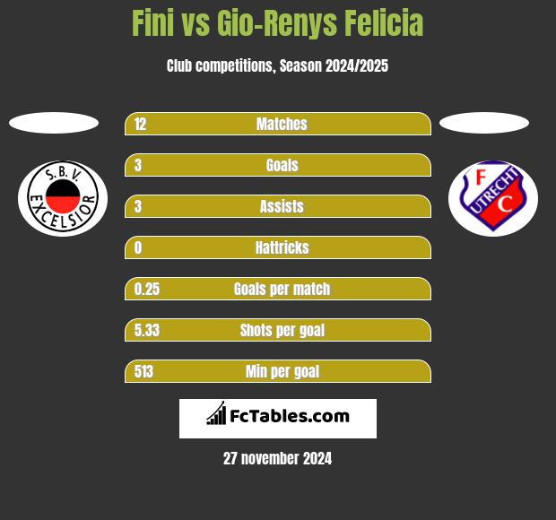 Fini vs Gio-Renys Felicia h2h player stats