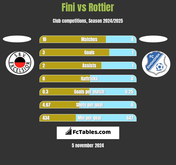 Fini vs Rottier h2h player stats