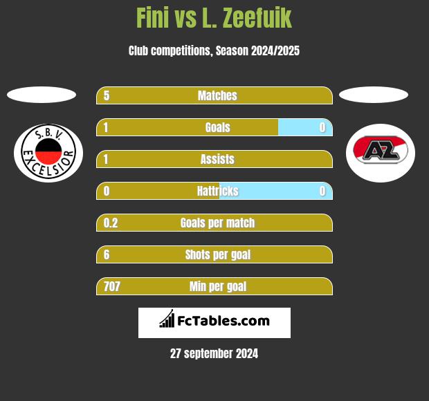 Fini vs L. Zeefuik h2h player stats