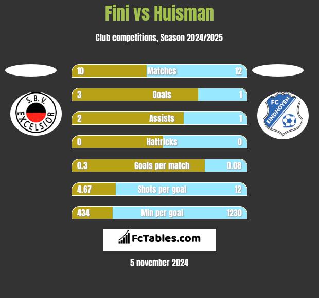 Fini vs Huisman h2h player stats