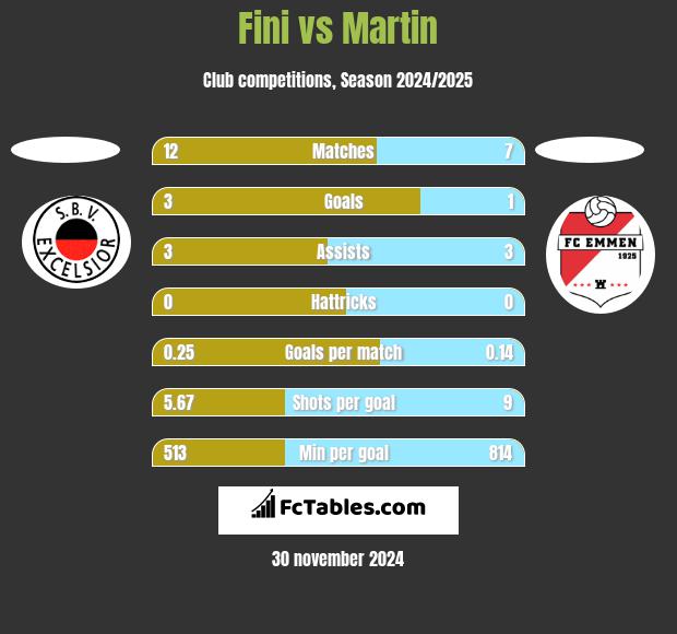 Fini vs Martin h2h player stats