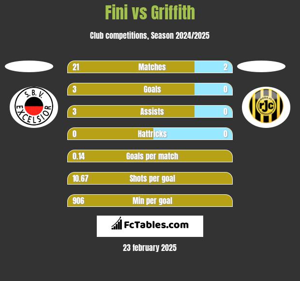 Fini vs Griffith h2h player stats