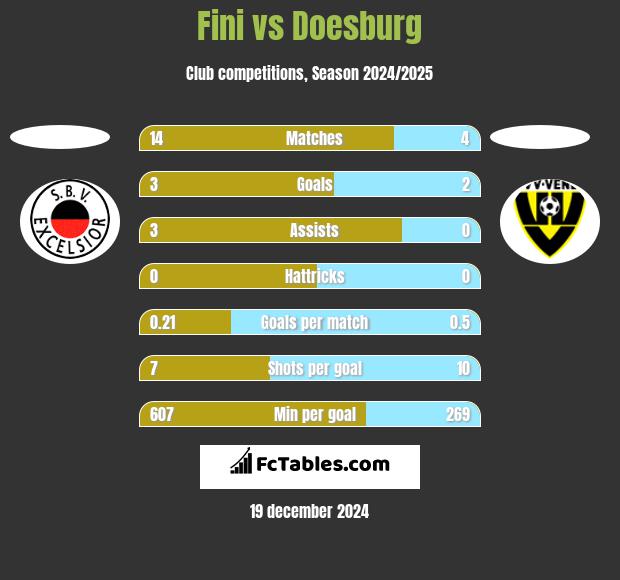 Fini vs Doesburg h2h player stats