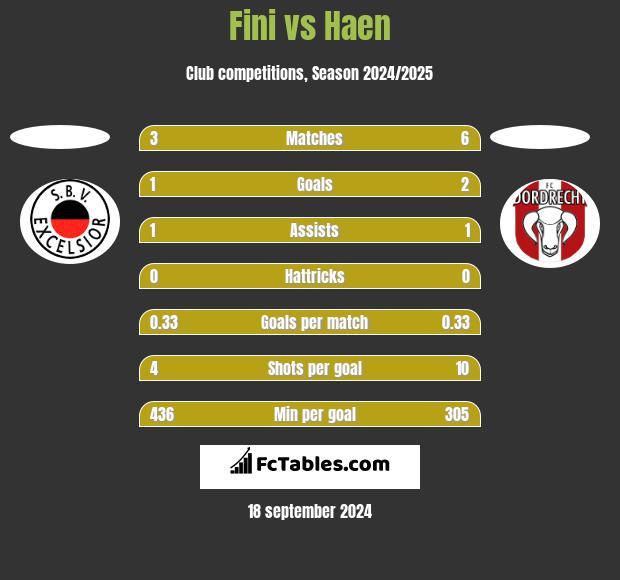 Fini vs Haen h2h player stats