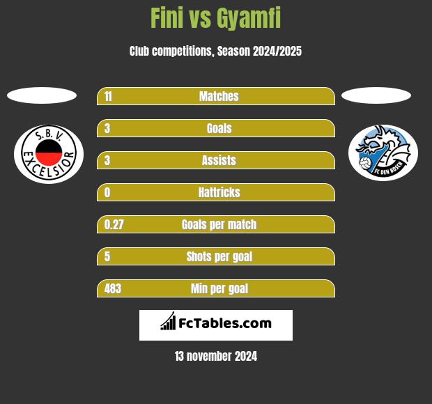 Fini vs Gyamfi h2h player stats