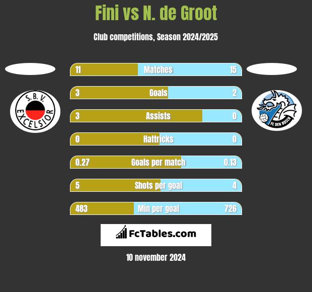 Fini vs N. de Groot h2h player stats