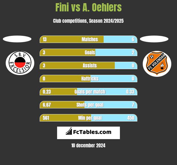 Fini vs A. Oehlers h2h player stats