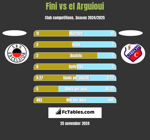 Fini vs el Arguioui h2h player stats