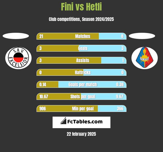 Fini vs Hetli h2h player stats