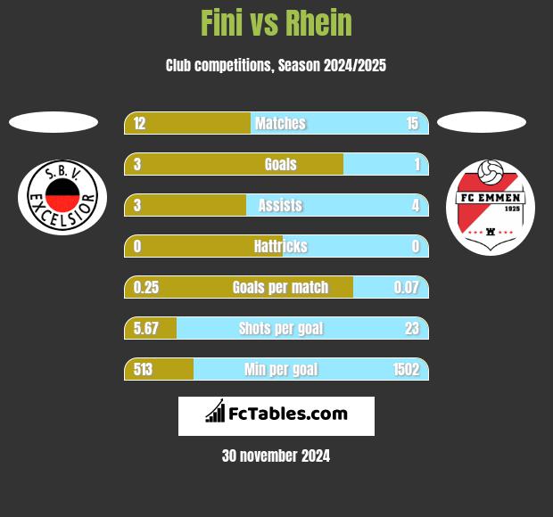 Fini vs Rhein h2h player stats