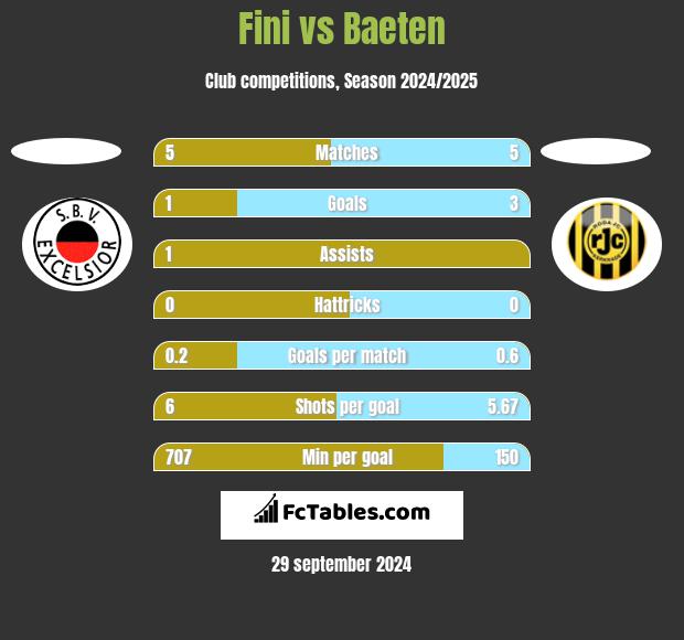 Fini vs Baeten h2h player stats