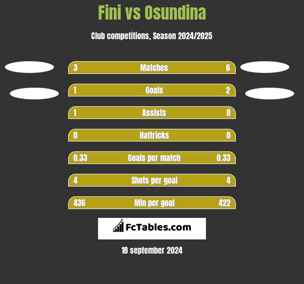 Fini vs Osundina h2h player stats