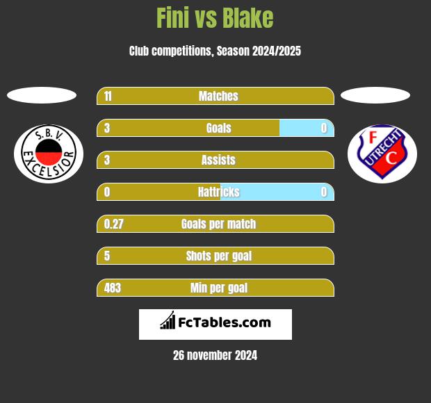 Fini vs Blake h2h player stats