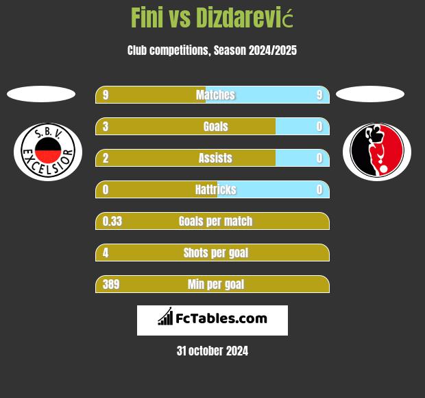 Fini vs Dizdarević h2h player stats