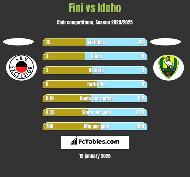 Fini vs Ideho h2h player stats