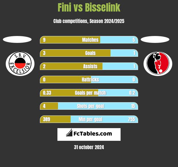 Fini vs Bisselink h2h player stats