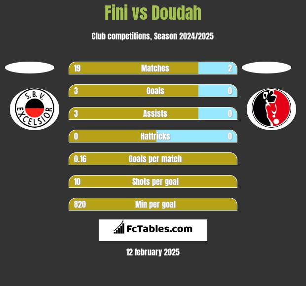 Fini vs Doudah h2h player stats