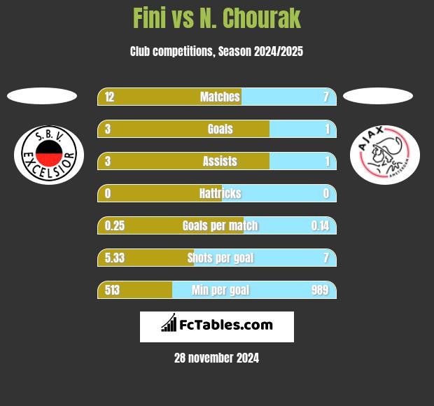 Fini vs N. Chourak h2h player stats