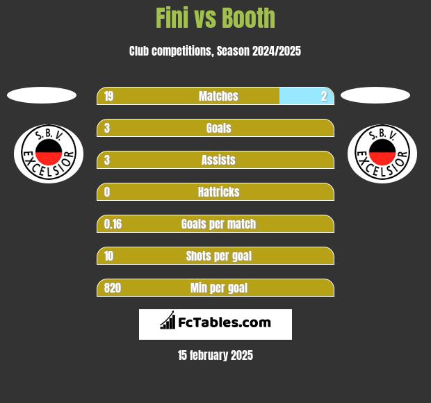 Fini vs Booth h2h player stats