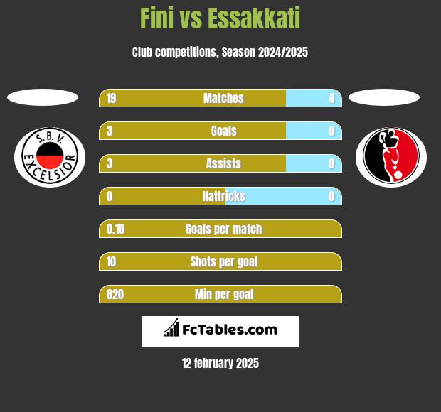 Fini vs Essakkati h2h player stats