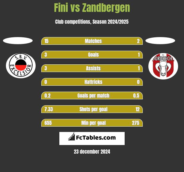 Fini vs Zandbergen h2h player stats