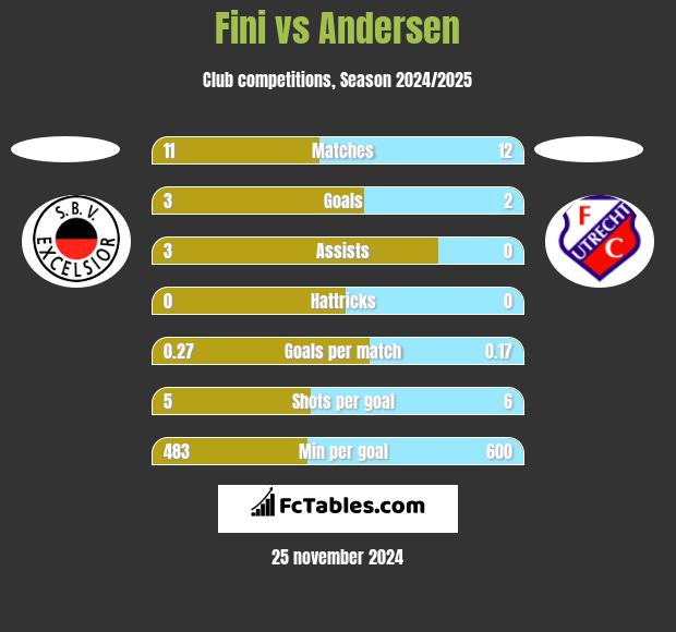 Fini vs Andersen h2h player stats