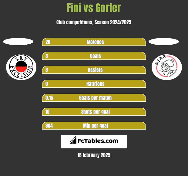 Fini vs Gorter h2h player stats