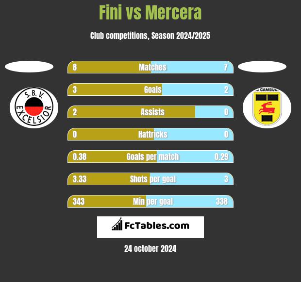 Fini vs Mercera h2h player stats