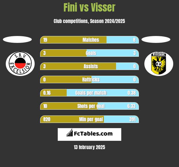 Fini vs Visser h2h player stats