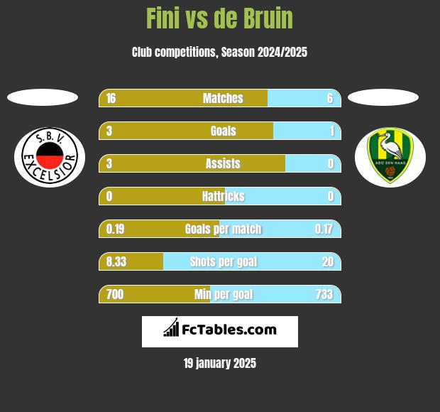 Fini vs de Bruin h2h player stats