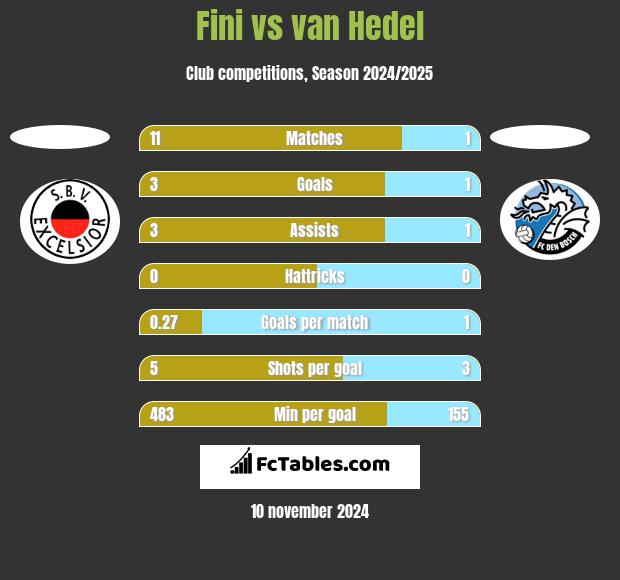 Fini vs van Hedel h2h player stats