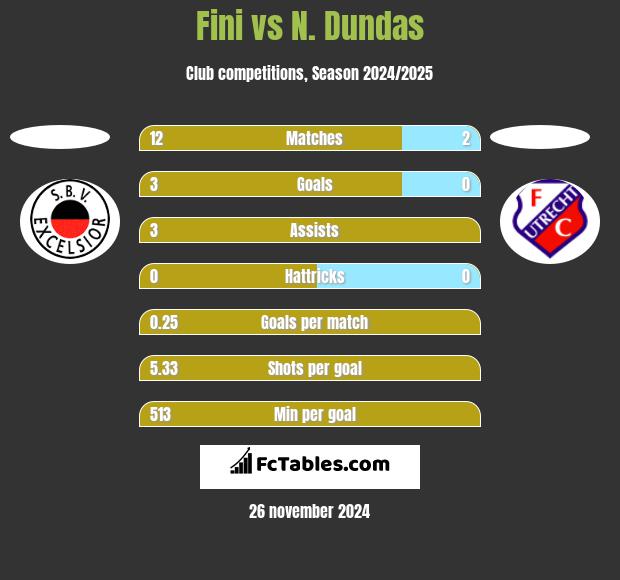 Fini vs N. Dundas h2h player stats