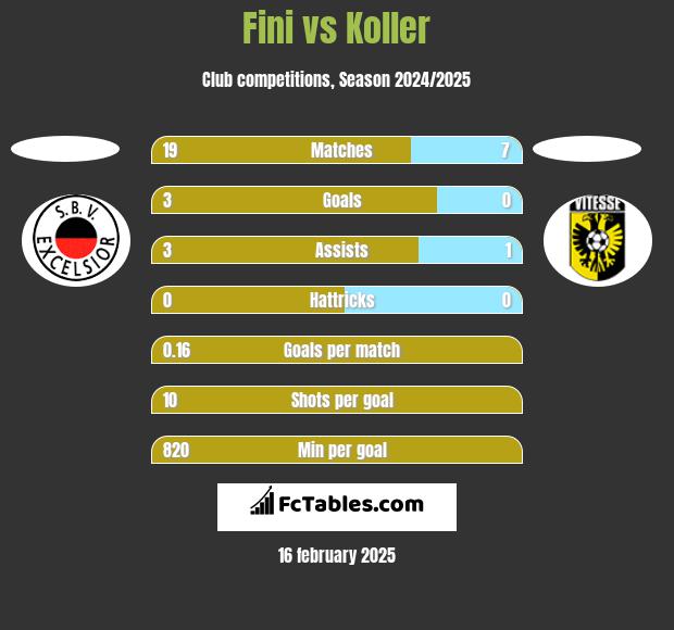 Fini vs Koller h2h player stats