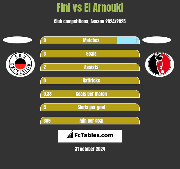 Fini vs El Arnouki h2h player stats