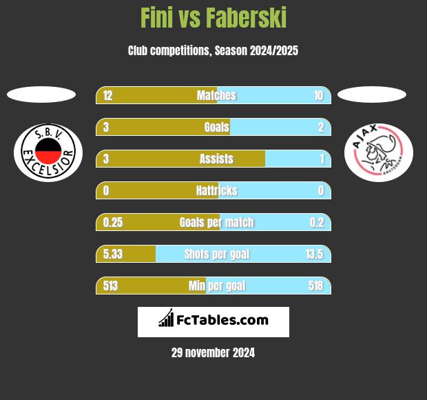 Fini vs Faberski h2h player stats