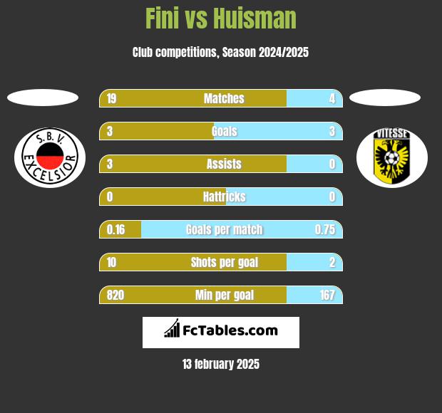 Fini vs Huisman h2h player stats