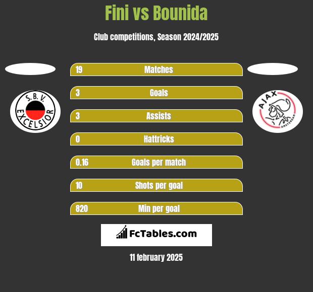 Fini vs Bounida h2h player stats