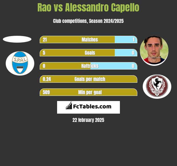 Rao vs Alessandro Capello h2h player stats