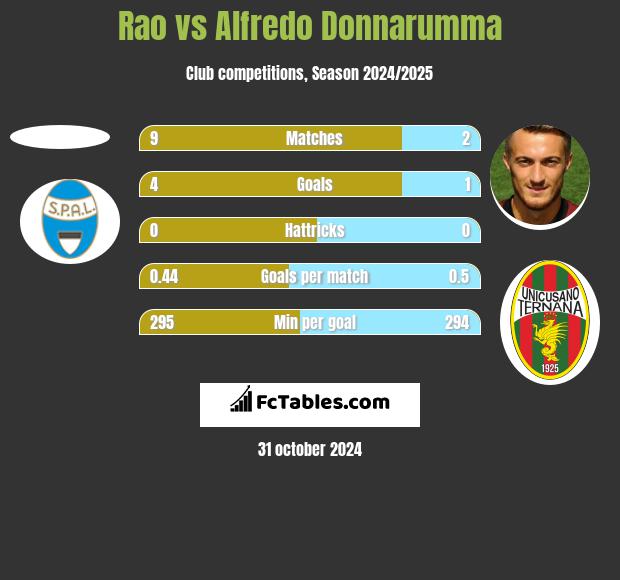 Rao vs Alfredo Donnarumma h2h player stats