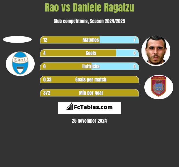 Rao vs Daniele Ragatzu h2h player stats