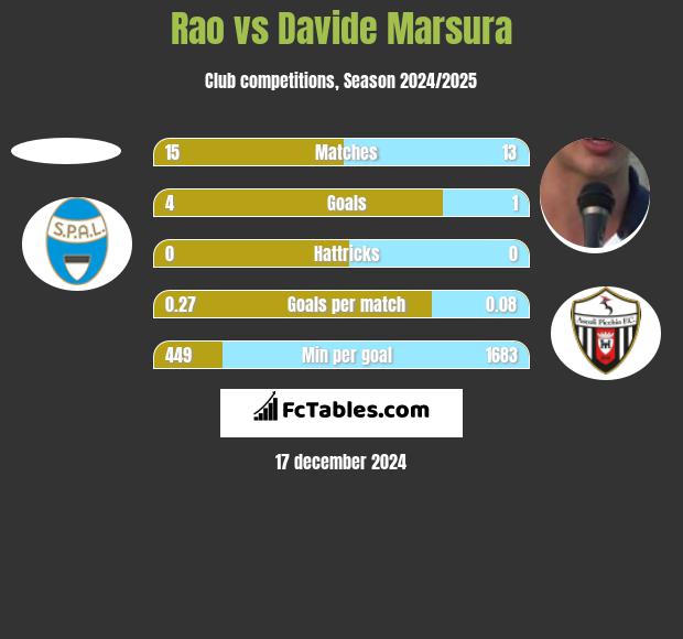 Rao vs Davide Marsura h2h player stats