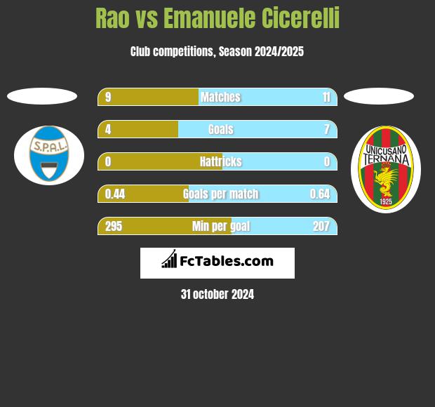 Rao vs Emanuele Cicerelli h2h player stats