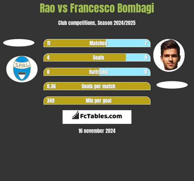 Rao vs Francesco Bombagi h2h player stats