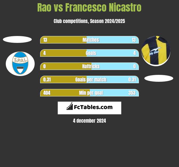 Rao vs Francesco Nicastro h2h player stats