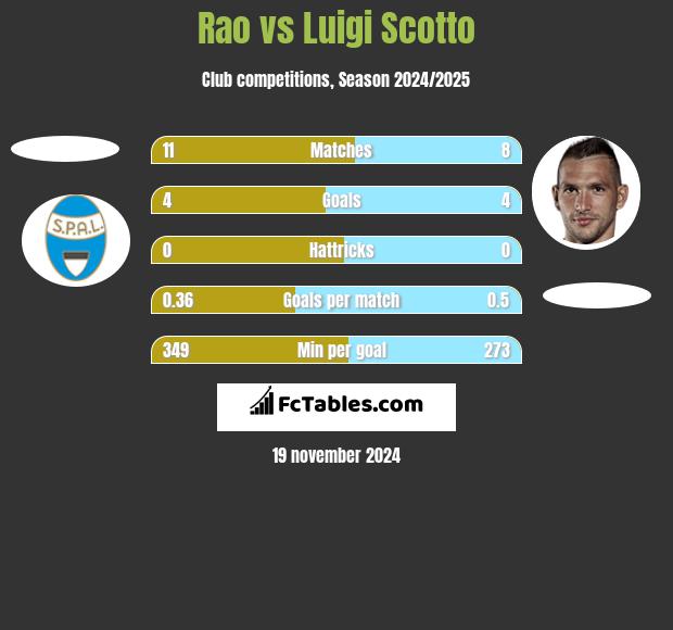 Rao vs Luigi Scotto h2h player stats