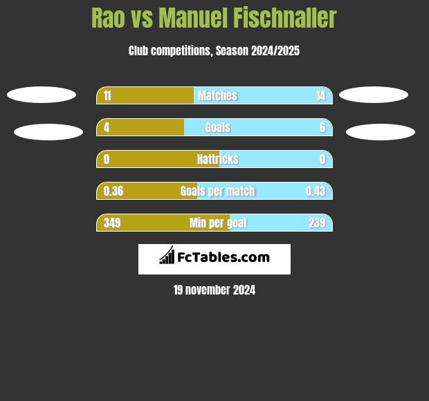 Rao vs Manuel Fischnaller h2h player stats